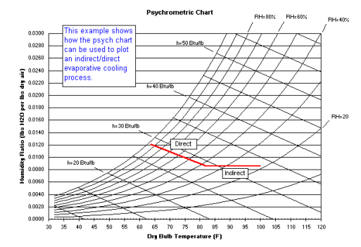 psychrometric formulas excel